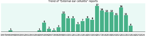 External ear cellulitis: 172 reports from FDA and social media. External ear cellulitis: 172 reports.